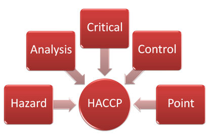 Hazard Analysis and Critical Control Points (HACCP) 